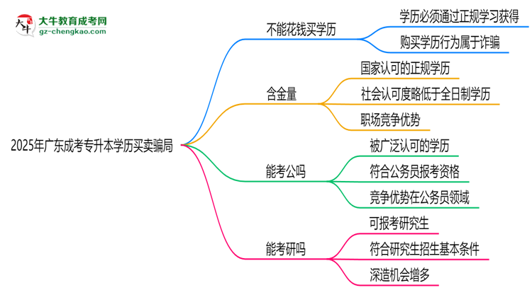 2025年廣東成考專升本學歷買賣騙局！官方嚴打公告思維導圖