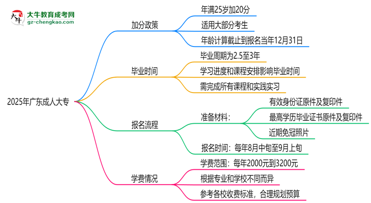 2025年廣東成人大專加分政策：25歲自動加20分？思維導圖