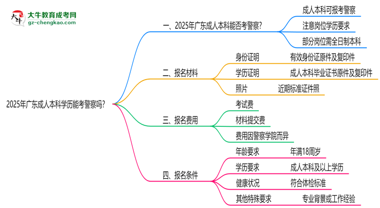 2025年廣東成人本科學(xué)歷能考警察嗎？崗位限制思維導(dǎo)圖