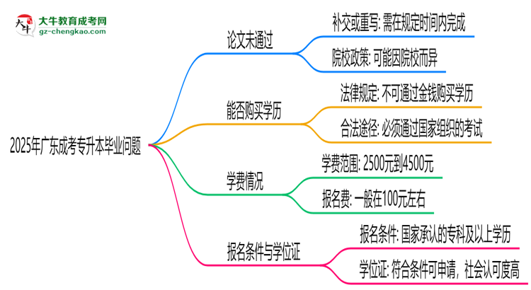 2025年廣東成考專升本論文未通過能否延期畢業(yè)？思維導(dǎo)圖