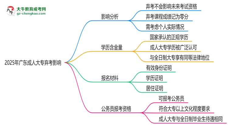 2025年廣東成人大專棄考會(huì)禁考一年？官方回應(yīng)思維導(dǎo)圖