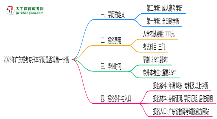 2025年廣東成考專升本學歷是否算第一學歷？定義思維導圖