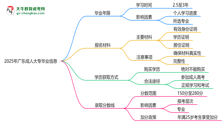 2025年廣東成人大專最快多久拿證？畢業(yè)年限解析思維導(dǎo)圖