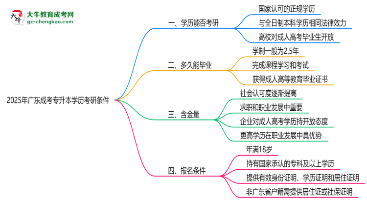 2025年廣東成考專升本學(xué)歷考研條件：院校限制說明思維導(dǎo)圖