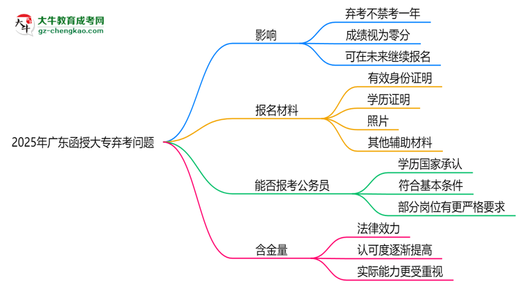 2025年廣東函授大專棄考會(huì)禁考一年？官方回應(yīng)思維導(dǎo)圖