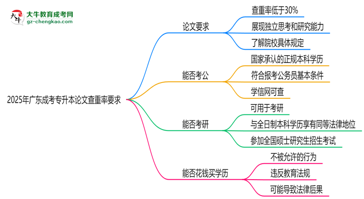2025年廣東成考專升本論文查重率要求:低于30%?思維導圖