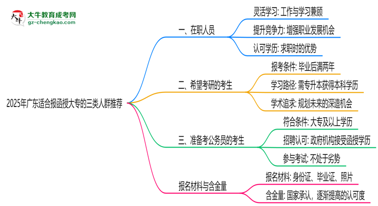 2025年廣東適合報函授大專的三類人群推薦思維導(dǎo)圖