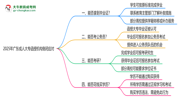 2025年廣東成人大專函授機(jī)構(gòu)倒閉如何補(bǔ)辦畢業(yè)證？思維導(dǎo)圖