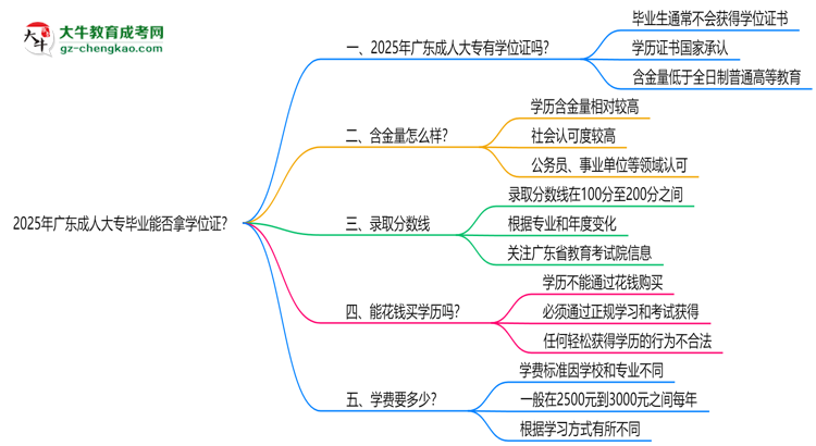 2025年廣東成人大專畢業(yè)能否拿學(xué)位證？官方申請條件思維導(dǎo)圖