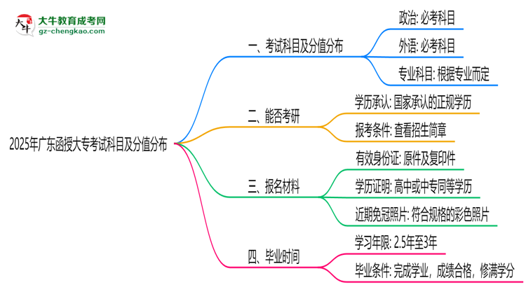 2025年廣東函授大?？荚嚳颇考胺种捣植迹罕乜紟组T？思維導(dǎo)圖