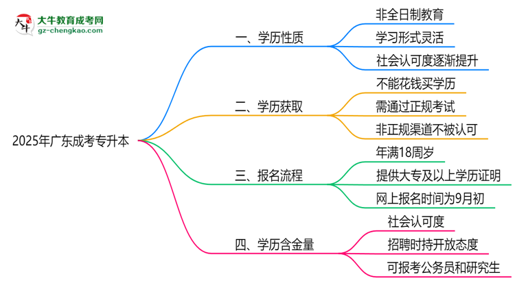 2025年廣東成考專升本學(xué)歷屬全日制嗎？學(xué)信網(wǎng)驗(yàn)證思維導(dǎo)圖