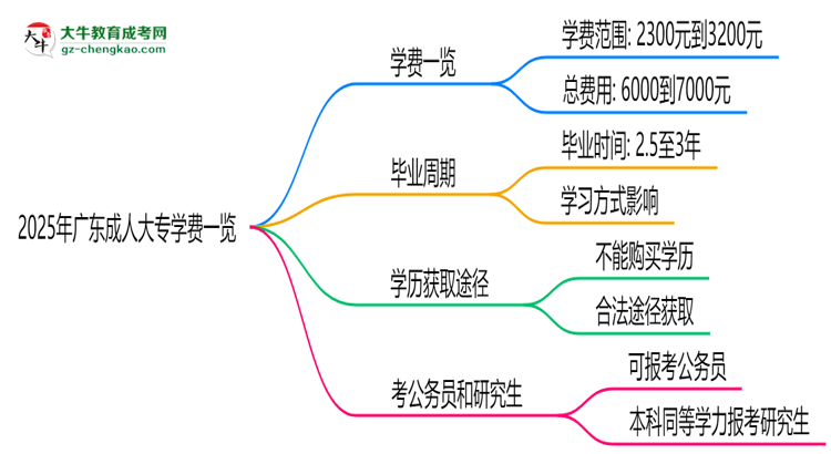 2025年廣東成人大專學(xué)費(fèi)一覽:總費(fèi)用+分期政策說明思維導(dǎo)圖