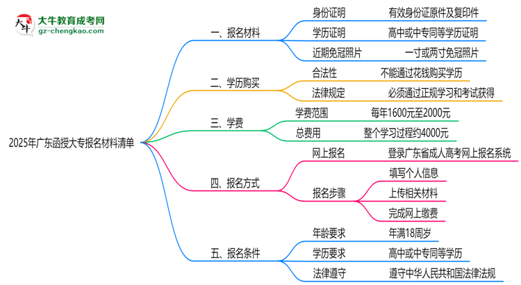 2025年廣東函授大專報名材料清單(附模板下載鏈接)思維導(dǎo)圖