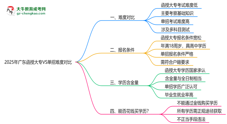 2025年廣東函授大專VS單招難度對(duì)比：哪個(gè)更簡(jiǎn)單？思維導(dǎo)圖