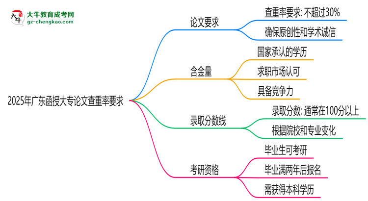 2025年廣東函授大專論文查重率要求:低于30%?思維導(dǎo)圖