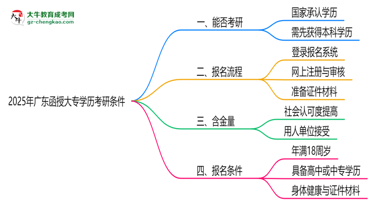 2025年廣東函授大專學(xué)歷考研條件：院校限制說明思維導(dǎo)圖