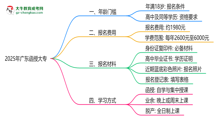 2025年廣東函授大專(zhuān)年齡門(mén)檻:最低多少歲可報(bào)?思維導(dǎo)圖
