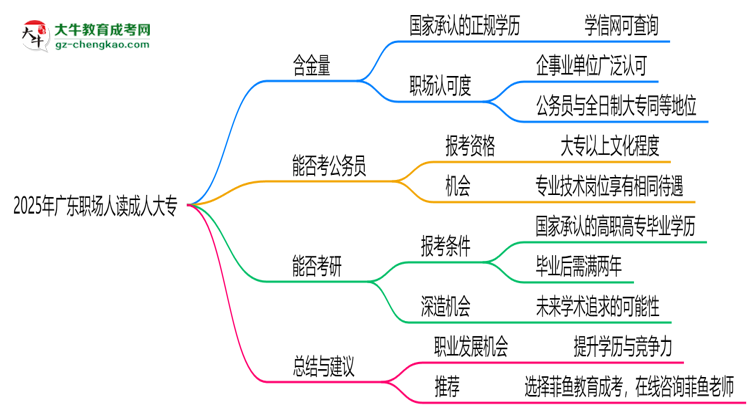 2025年廣東職場(chǎng)人讀成人大專(zhuān)值不值？就業(yè)優(yōu)勢(shì)對(duì)比思維導(dǎo)圖