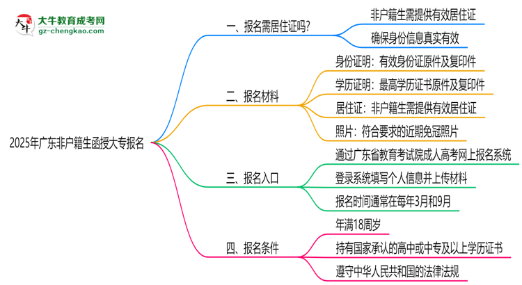 2025年廣東非戶(hù)籍生函授大專(zhuān)報(bào)名需居住證嗎?思維導(dǎo)圖