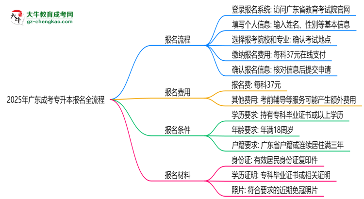 2025年廣東成考專(zhuān)升本報(bào)名全流程（附官網(wǎng)操作截圖）思維導(dǎo)圖