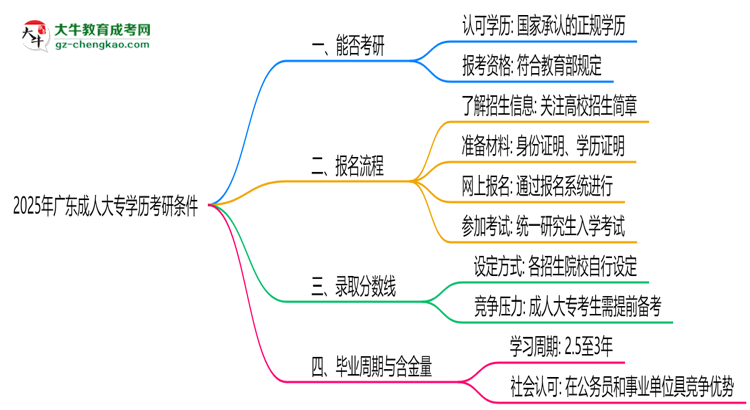 2025年廣東成人大專學歷考研條件:院校限制說明思維導圖