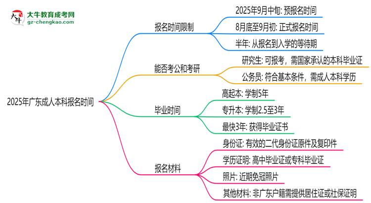 2025年廣東成人本科報名是否全年開放?時間限制思維導(dǎo)圖