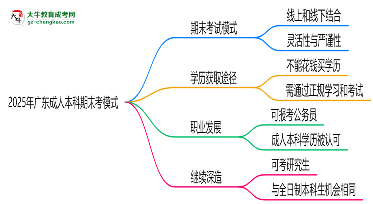 2025年廣東成人本科期末考模式：線上or線下？思維導(dǎo)圖