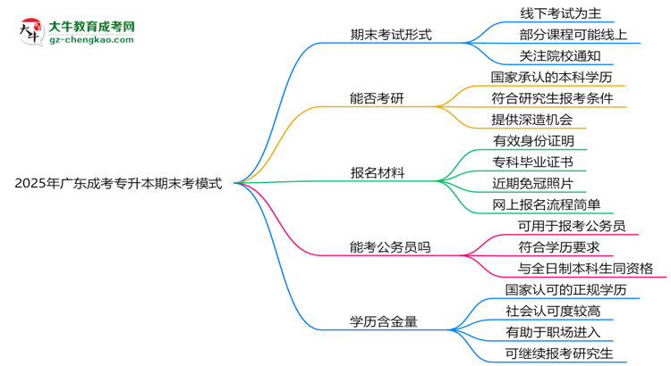 2025年廣東成考專(zhuān)升本期末考模式：線上or線下？思維導(dǎo)圖