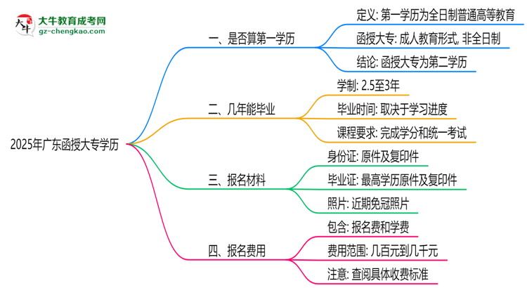 2025年廣東函授大專學(xué)歷是否算第一學(xué)歷？定義思維導(dǎo)圖
