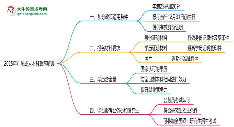 2025年廣東成人本科25歲加20分政策適用條件思維導圖