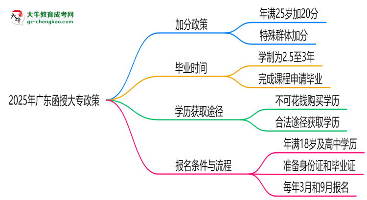 2025年廣東函授大專加分政策：25歲自動加20分？思維導圖