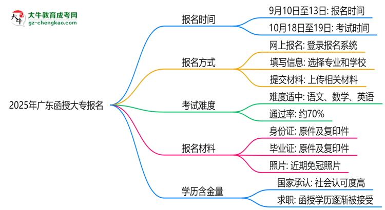 2025年廣東函授大專報名截止時間及補報通道思維導圖