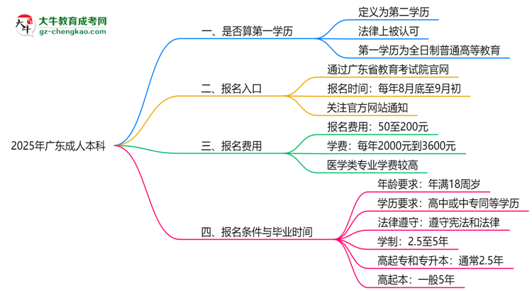 2025年廣東成人本科學(xué)歷是否算第一學(xué)歷？定義思維導(dǎo)圖