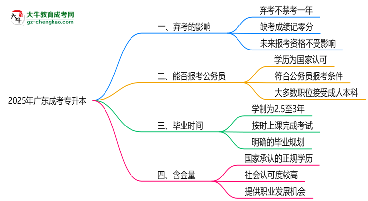 2025年廣東成考專升本棄考會禁考一年？官方回應思維導圖