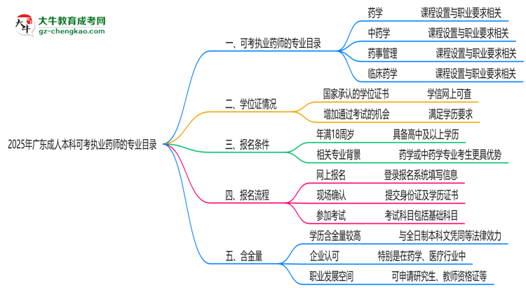 2025年廣東成人本科可考執(zhí)業(yè)藥師的專業(yè)目錄思維導圖