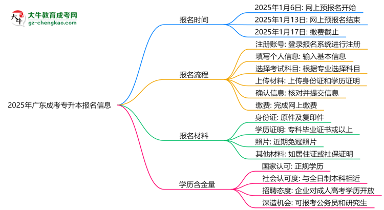 2025年廣東成考專升本報名截止時間及補(bǔ)報通道思維導(dǎo)圖