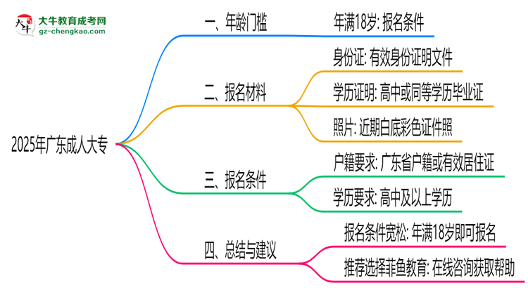 2025年廣東成人大專年齡門檻：最低多少歲可報(bào)？思維導(dǎo)圖