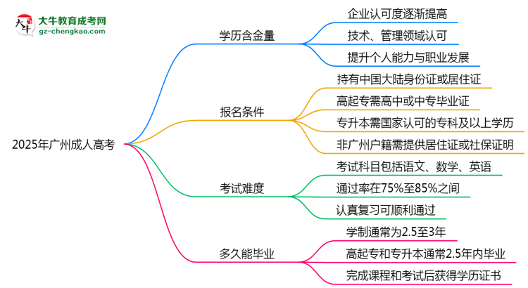 2025年廣州成人高考學(xué)歷含金量:企業(yè)認(rèn)可度調(diào)查思維導(dǎo)圖