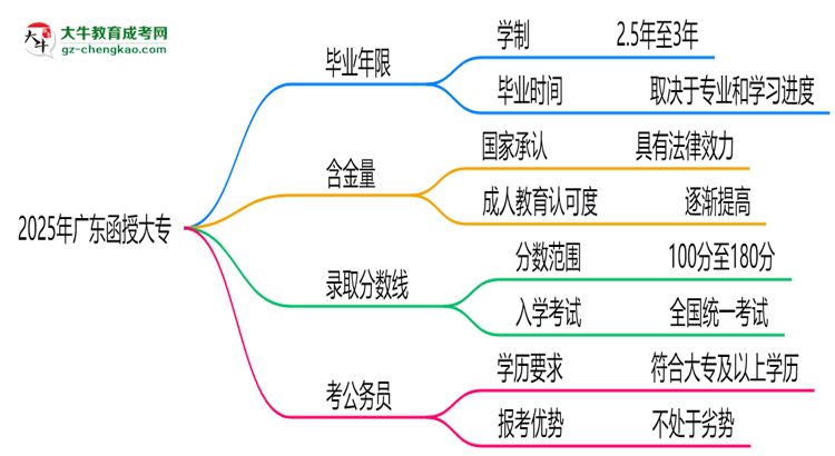 2025年廣東函授大專最快多久拿證？畢業(yè)年限解析思維導(dǎo)圖