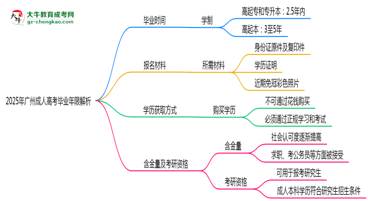2025年廣州成人高考最快多久拿證？畢業(yè)年限解析思維導(dǎo)圖