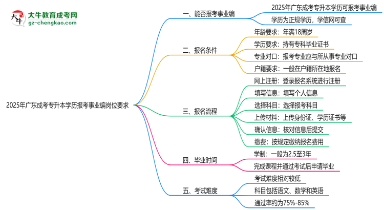 2025年廣東成考專升本學(xué)歷報考事業(yè)編崗位要求思維導(dǎo)圖
