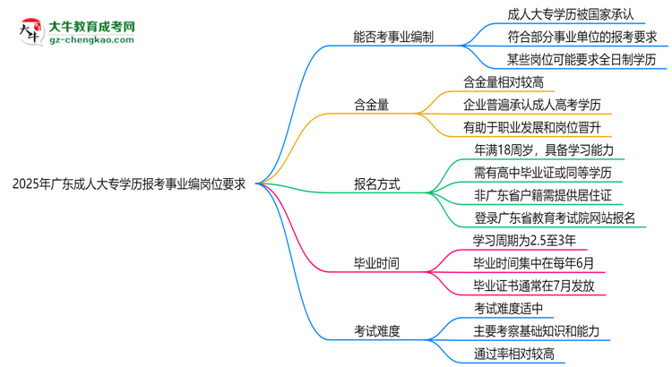 2025年廣東成人大專學(xué)歷報(bào)考事業(yè)編崗位要求思維導(dǎo)圖