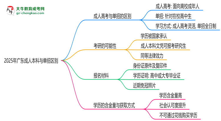 2025年廣東成人本科與單招區(qū)別:適合人群分析思維導圖
