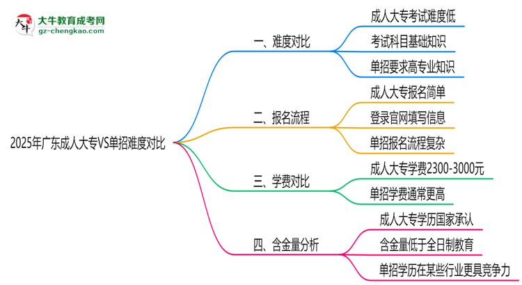2025年廣東成人大專VS單招難度對(duì)比：哪個(gè)更簡(jiǎn)單？思維導(dǎo)圖