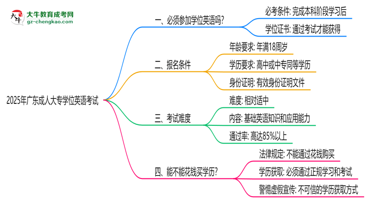 2025年廣東成人大專學(xué)位英語必考嗎?替代方案思維導(dǎo)圖