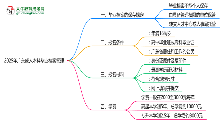 2025年廣東成人本科畢業(yè)檔案能否個人保管？思維導圖
