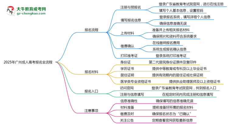 2025年廣州成人高考報(bào)名全流程(附官網(wǎng)操作截圖)思維導(dǎo)圖