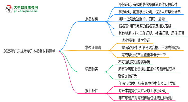 2025年廣東成考專升本報(bào)名材料清單(附模板下載鏈接)思維導(dǎo)圖