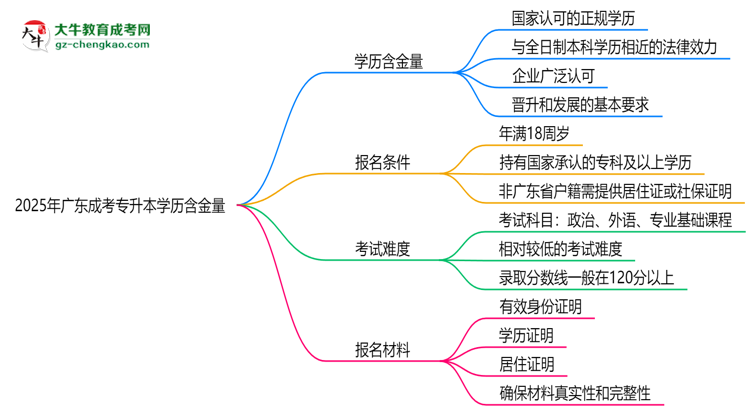2025年廣東成考專升本學(xué)歷含金量：企業(yè)認(rèn)可度調(diào)查思維導(dǎo)圖