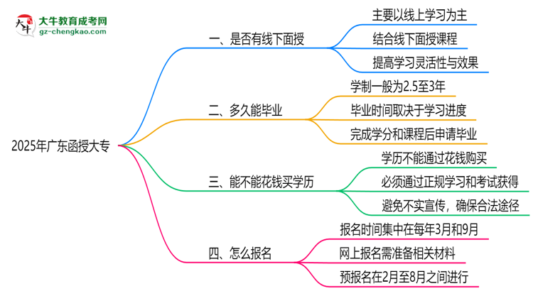 2025年廣東函授大專線下面授課程安排及考勤規(guī)則思維導(dǎo)圖